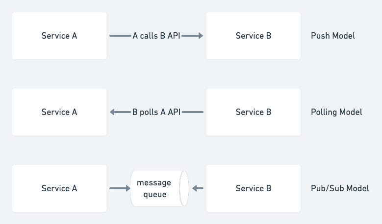 Push vs Pull vs Event driven architeture alternatives